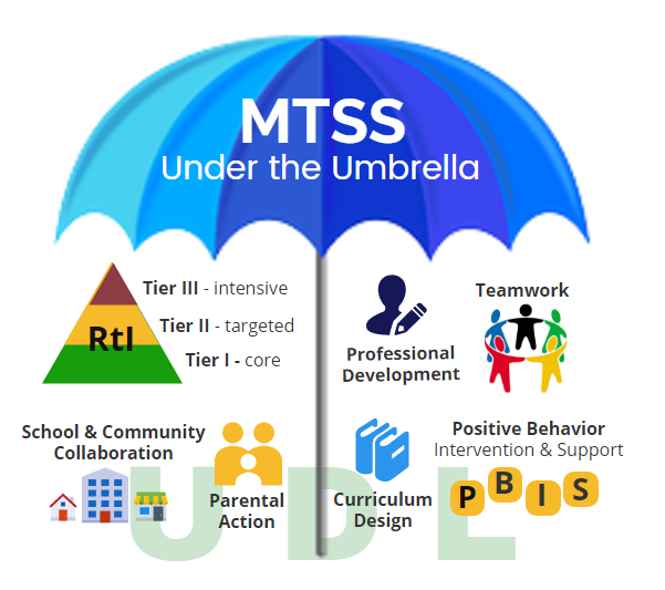 The MTSS Umbrella under which is a graphic of the RTI tiers which are 1- core, 2 - targeted and 3 intensive. Also we have professional development, teamwork, positive behavior intervention and support, school and community collaboration, parental action and curriculum design. this graphic also stresses the importance of universal design for learning to be considered in all aspects of MTSS