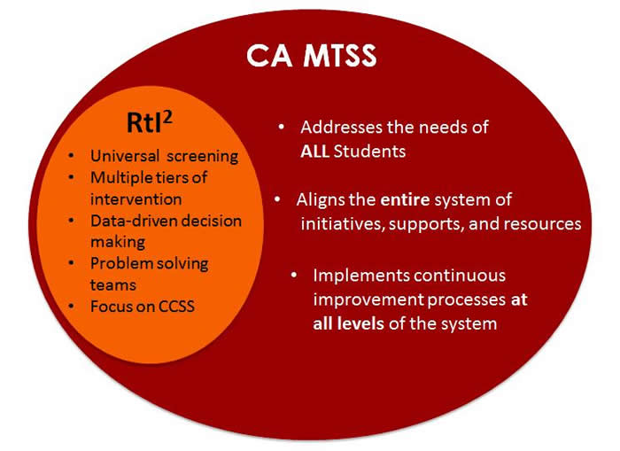 a ven diagram comparing rti to mtss, rti is a subset of mtss it contains universal screening, multiple tiers of intervention, data-driven decision making, problem solving teams and focus on ccss. Mtss is larget circle that contain the rti sbset. Mtss addresses the needs of all students, aligns the entire system of initiatives, supports, and resources. Mtss also implements continuous improvement processes at all levels of the system.