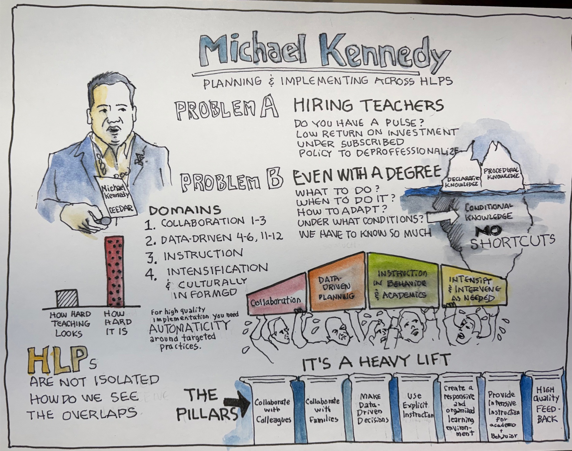 Michael Kennedy Graphic note summarizing Michael Kennedy's session on HLPs. Shows Kennedy speaking and content summary