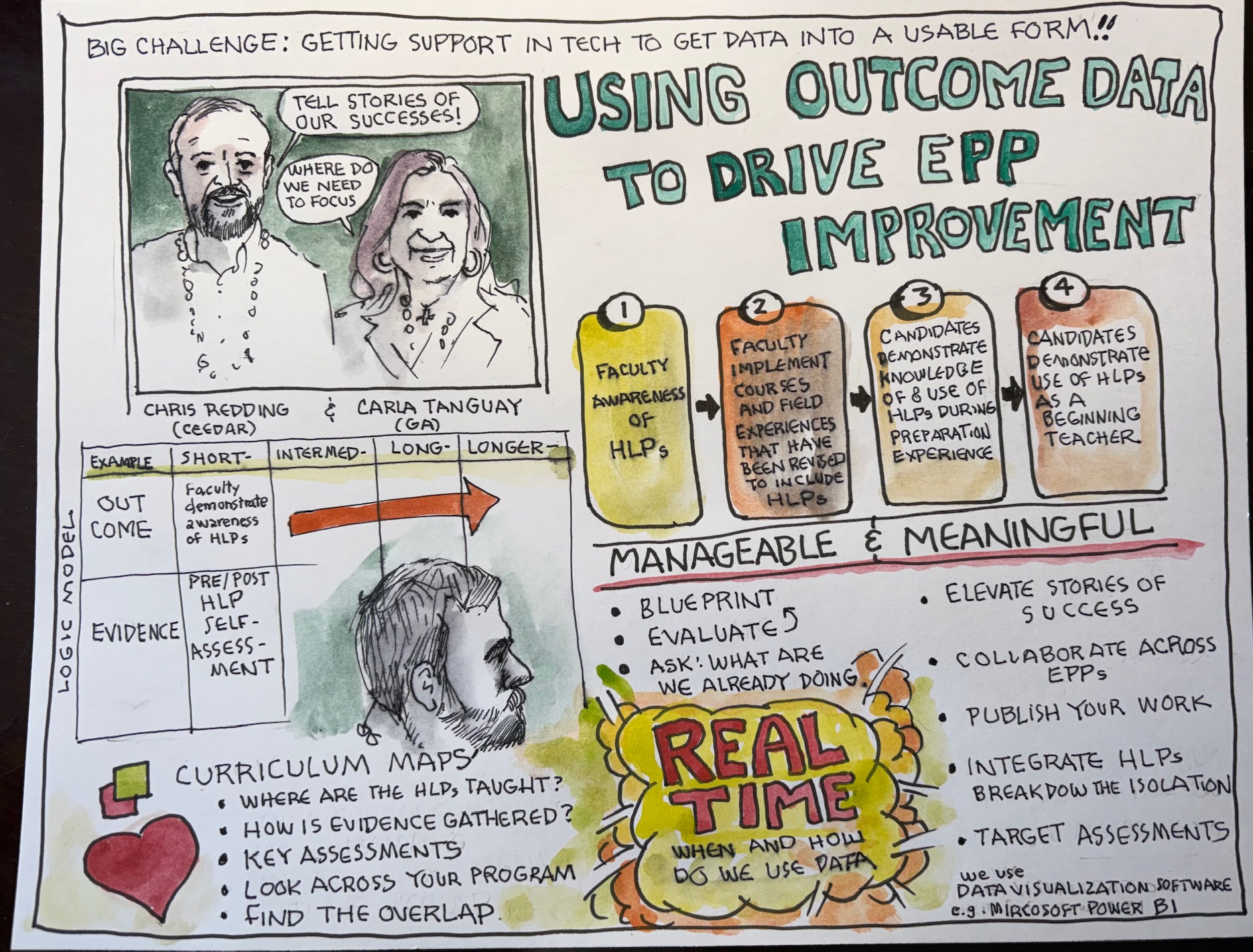 Outcome Data Graphic Note summarizing Outcome Data convening session.